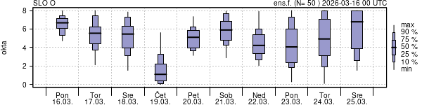 Povprečje skupne oblačnosti