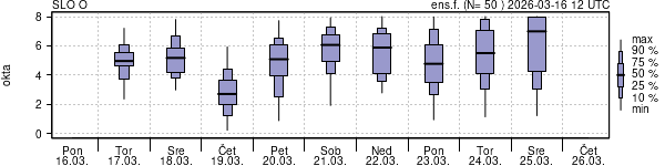 Povprečje skupne oblačnosti