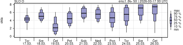 Povprečje skupne oblačnosti