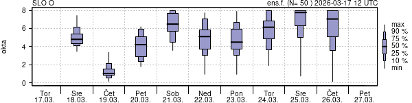Povprečje skupne oblačnosti