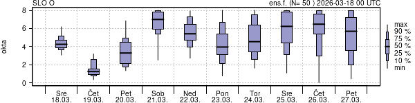 Povprečje skupne oblačnosti