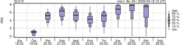 Povprečje skupne oblačnosti