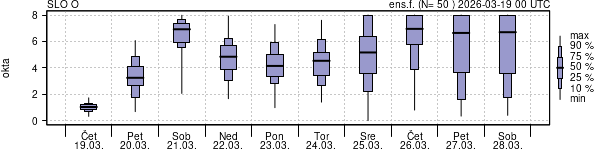 Povprečje skupne oblačnosti