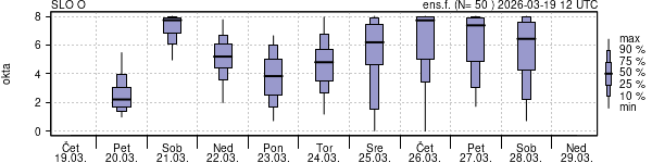 Povprečje skupne oblačnosti