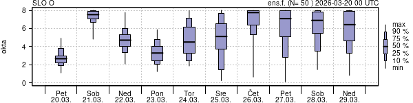Povprečje skupne oblačnosti