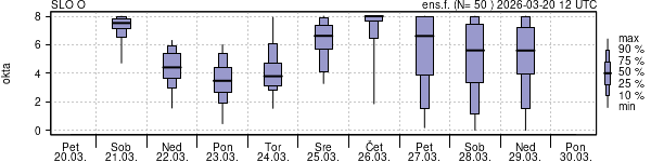 Povprečje skupne oblačnosti