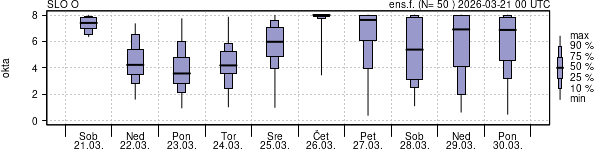 Povprečje skupne oblačnosti