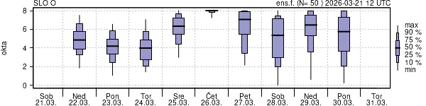 Povprečje skupne oblačnosti