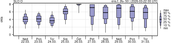 Povprečje skupne oblačnosti