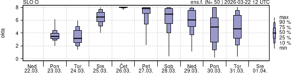 Povprečje skupne oblačnosti