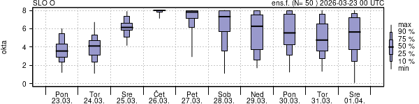 Povprečje skupne oblačnosti