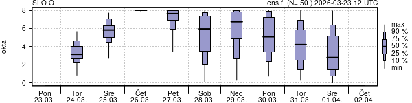 Povprečje skupne oblačnosti