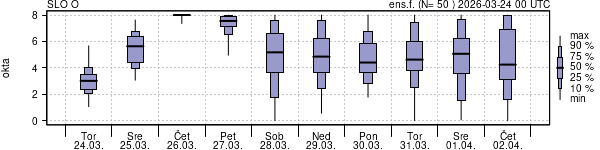 Povprečje skupne oblačnosti