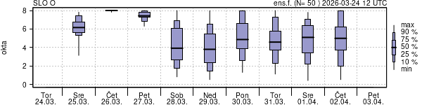 Povprečje skupne oblačnosti