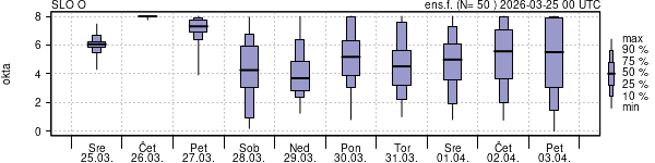 Povprečje skupne oblačnosti