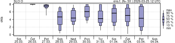 Povprečje skupne oblačnosti