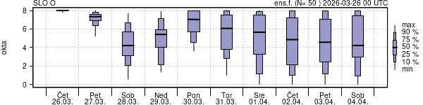 Povprečje skupne oblačnosti
