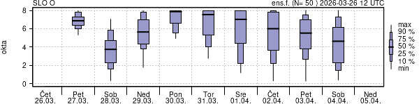 Povprečje skupne oblačnosti