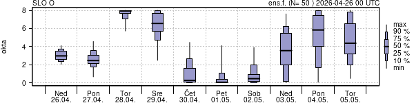 Povprečje skupne oblačnosti