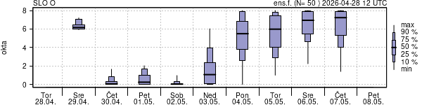 Povprečje skupne oblačnosti