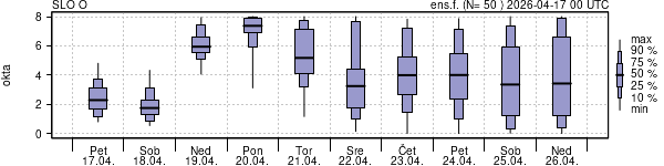 Povprečje skupne oblačnosti