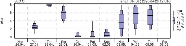 Povprečje skupne oblačnosti