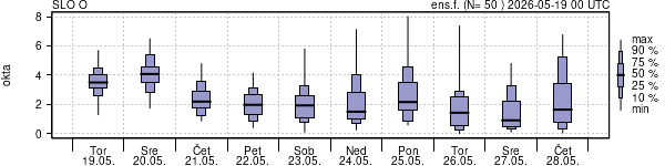 Povprečje skupne oblačnosti