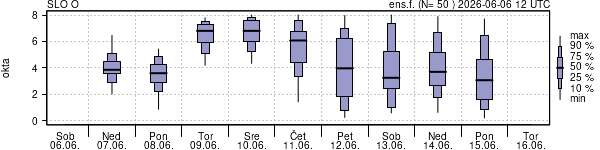 Povprečje skupne oblačnosti