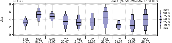 Povprečje skupne oblačnosti