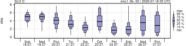 Povprečje skupne oblačnosti