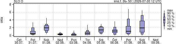 Povprečje skupne oblačnosti