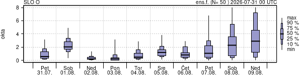Povprečje skupne oblačnosti