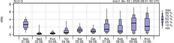 Povprečje skupne oblačnosti