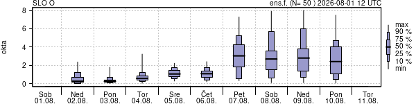 Povprečje skupne oblačnosti