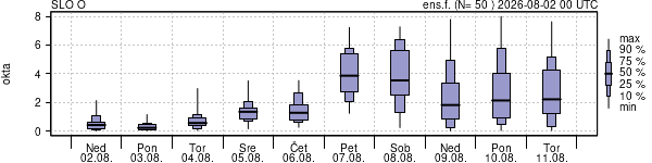 Povprečje skupne oblačnosti
