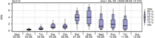 Povprečje skupne oblačnosti