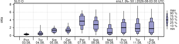 Povprečje skupne oblačnosti
