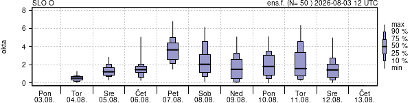 Povprečje skupne oblačnosti