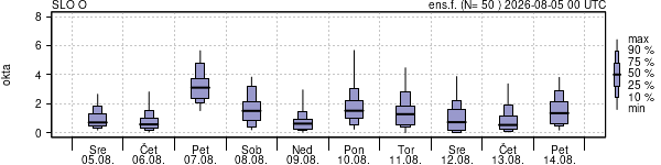 Povprečje skupne oblačnosti