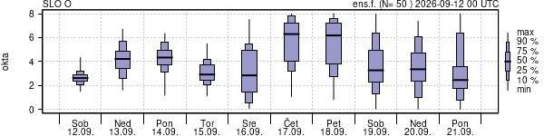 Povprečje skupne oblačnosti