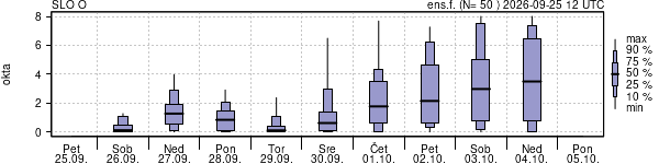 Povprečje skupne oblačnosti