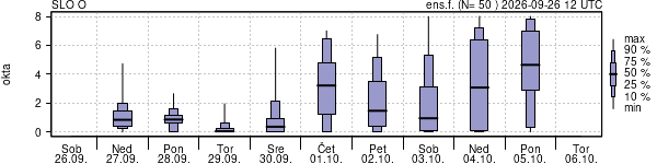 Povprečje skupne oblačnosti