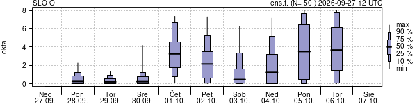 Povprečje skupne oblačnosti
