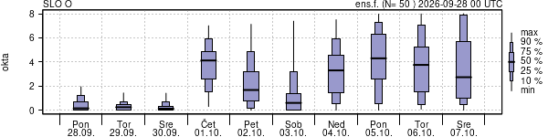 Povprečje skupne oblačnosti