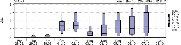 Povprečje skupne oblačnosti