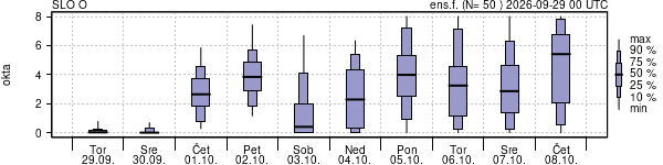 Povprečje skupne oblačnosti