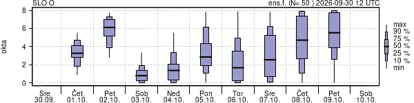 Povprečje skupne oblačnosti
