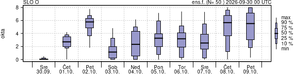 Povprečje skupne oblačnosti