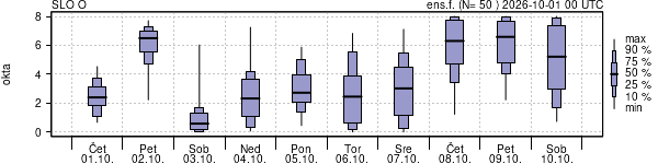Povprečje skupne oblačnosti