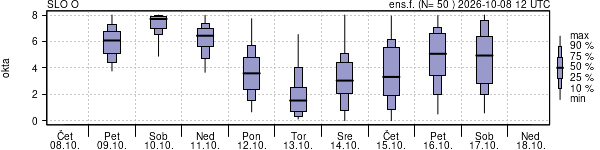 Povprečje skupne oblačnosti